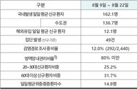 7일 코로나19 발생현황 (추가)