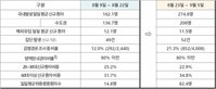7일 코로나19 발생현황 (추가)