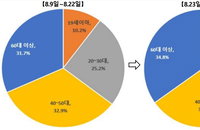 국내 코로나19 발생현황 (7일 정오)
