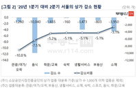 코로나 직격탄에 문닫는 음식점들, 시름속 생존하는 업체들