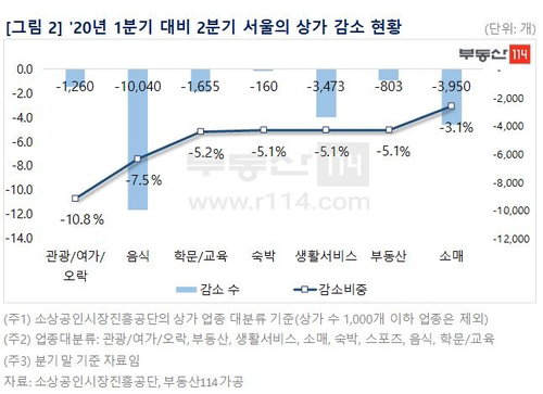 1분기 대비 2분기 서울의 업종별 상가 증감량 및 증감률 