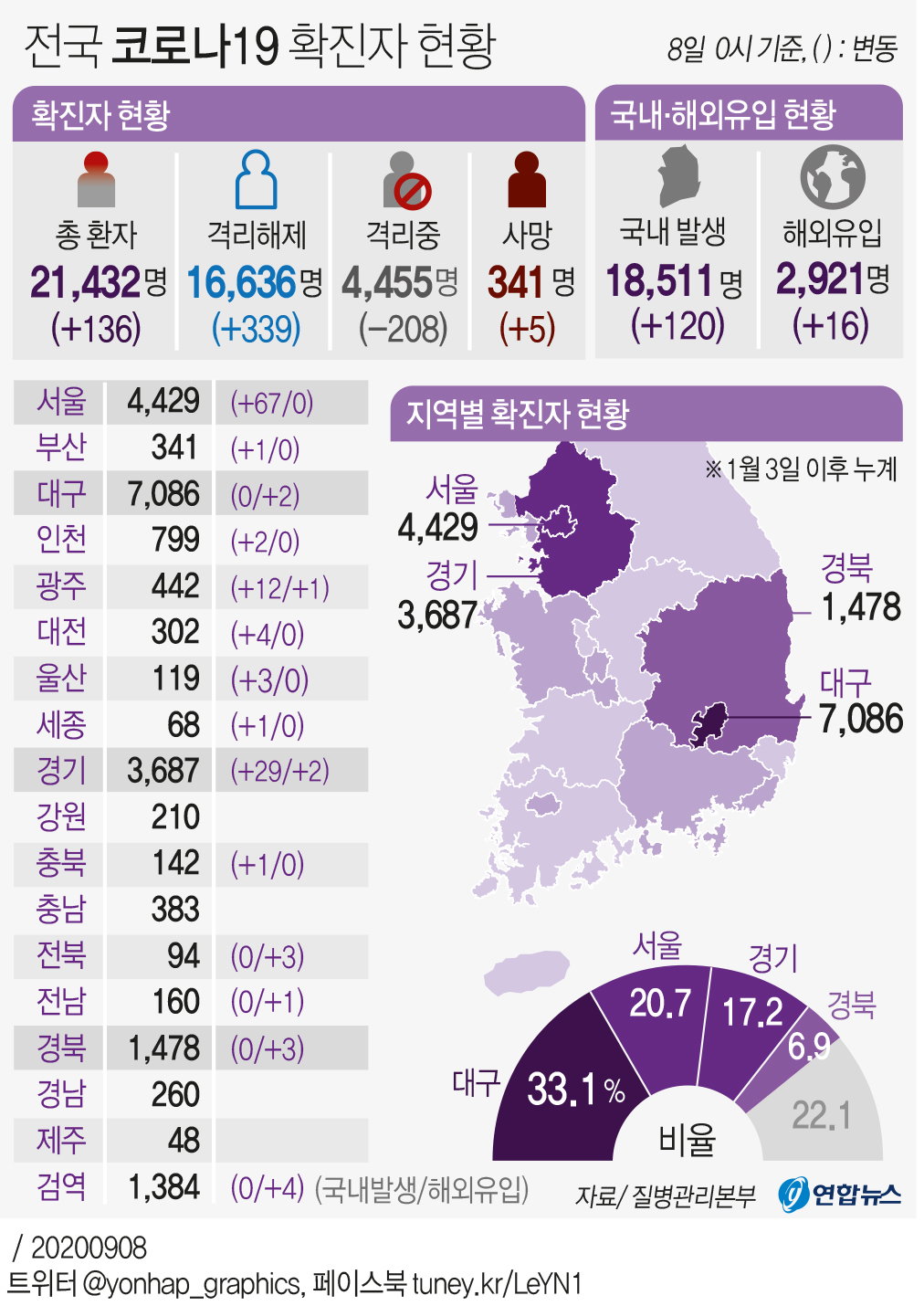 코로나19 발생현황(8일 0시)