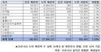 세계 코로나19 발생현황 (8일)