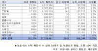 세계 코로나19 발생현황 (9일)