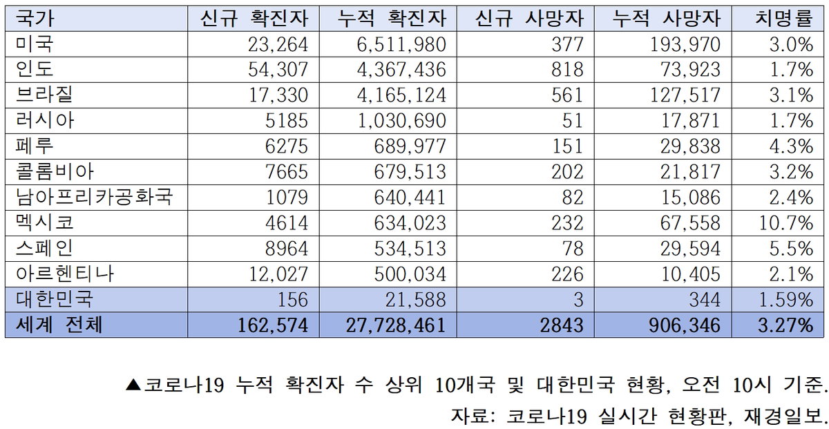 세계 코로나19 발생현황(오전 10시)