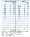 대기업 영업이익, 미중갈등과 코로나19에 감소세