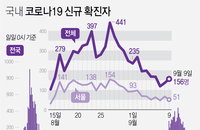 9일 코로나19 발생현황 (43명 추가)