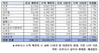 세계 코로나 현황 (10일)
