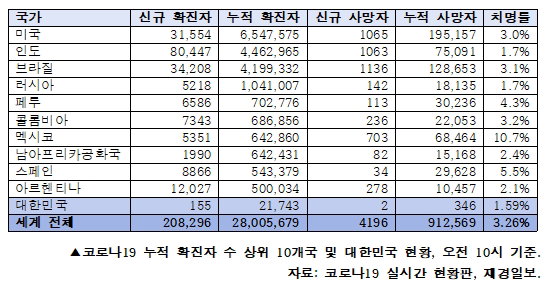 세계 코로나19 발생현황(오전 10시)