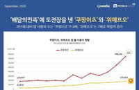 배달앱 결제액 '역대 최대'…비대면 특수 '톡톡'