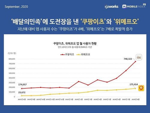 배달 앱 쿠팡이츠 위메프오 애플리케이션