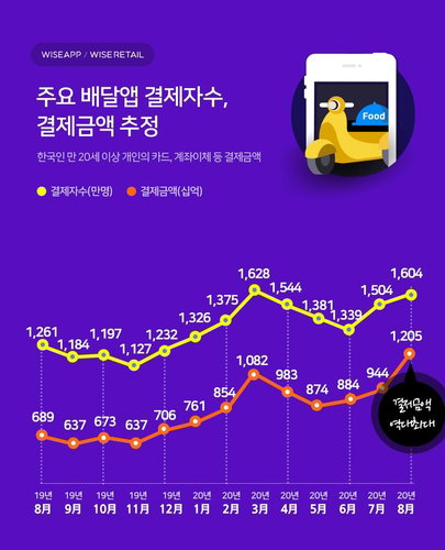 배달 앱 배달의민족 요기요 배달통 푸드플라이 우아한형제들 딜리버리히어로코리아 딜리버리코리아