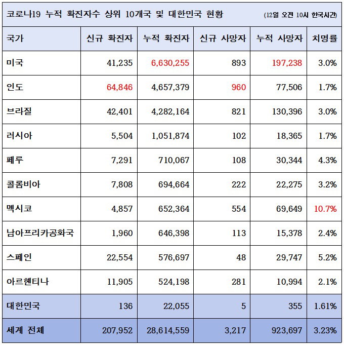 세계 코로나 현황 (12일)