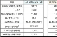 14일 코로나 확진자 현황 (16명 추가)