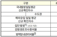 국내 코로나19 발생현황 (14일 정오)