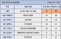 17일 코로나19 발생현황 (추가)