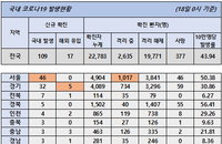 18일 코로나19 발생현황 (종합)