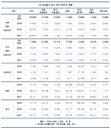 시가총액 증가율보다 높은 주식 수익률 낸 공제회들