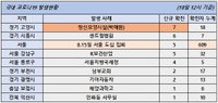 18일 코로나19 발생현황 (33명 추가)