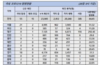 21일 코로나19 발생현황 (종합)