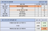 21일 코로나19 발생현황 (28명 추가)