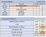 21일 코로나19 발생현황 (28명 추가)