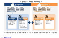 공공정보시스템 5년내 클라우드 전환한다는데…데이터 위험 우려도