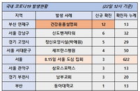 22일 코로나19 발생현황 (39명 추가)