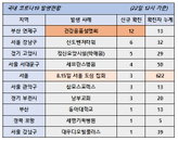 22일 코로나19 발생현황 (39명 추가)