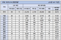 23일 코로나19 발생현황 (종합)