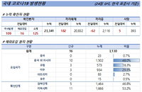 24일 코로나19 발생현황 (53명 추가)