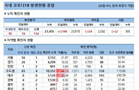 25일 코로나19 발생현황 (종합)