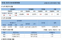 25일 코로나19 발생현황 (40명 추가)