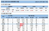 26일 코로나19 발생현황