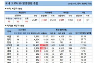 27일 코로나19 발생현황 (종합)