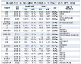 3세 경영 참여 본격화 한화, 핵심계열사 주식자산 14% 증가