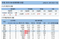 29일 코로나19 발생현황 (종합)