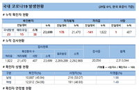 29일 코로나19 발생현황 (16명 추가)