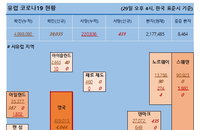 29일 유럽 코로나 현황 (종합)