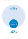 코로나19에 2분기 극장 관람객 88% 감소