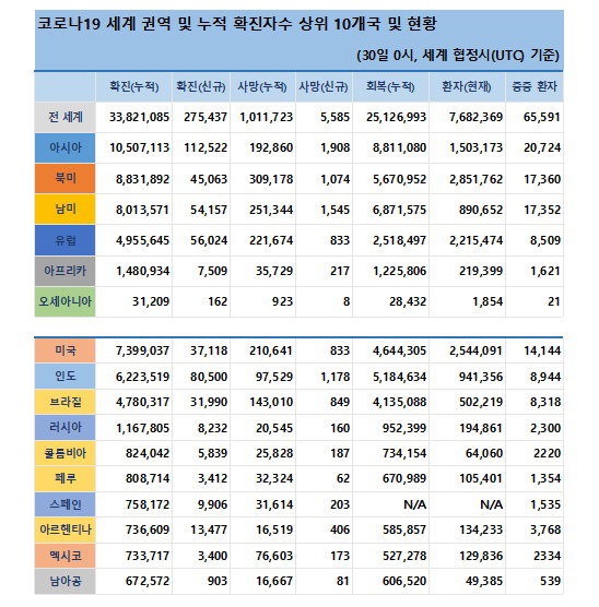 30일 전 세계 코로나 현황