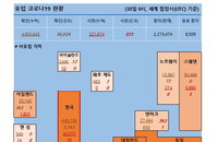 30일 유럽 코로나 현황 (종합)