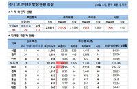 30일 코로나19 발생현황 (종합)