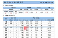 1일 코로나19 발생현황 (종합)
