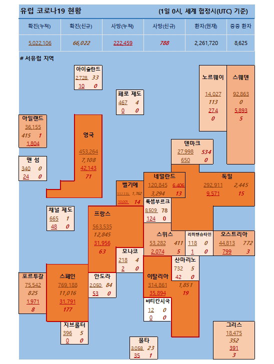 1일 유럽 코로나19 확진자 및 사망자