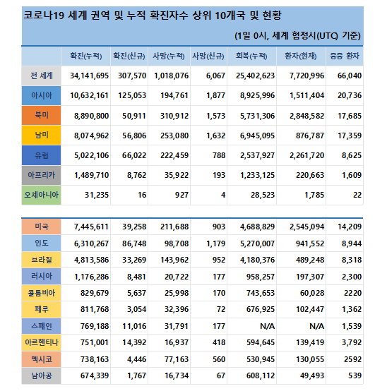 1일 전 세계 코로나 현황
