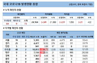 5일 코로나19 발생현황 (종합)