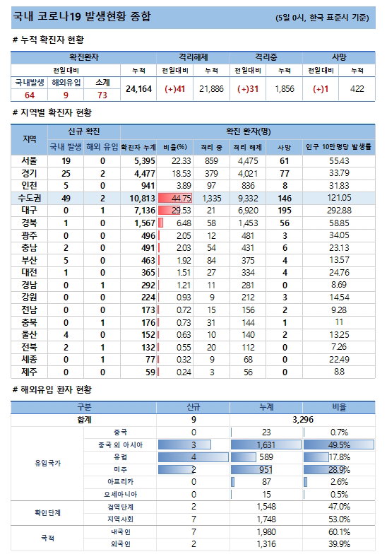 5일 코로나19 발생현황