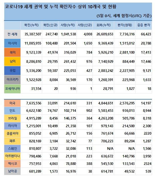 5일 전 세계 코로나 현황