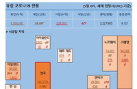 5일 유럽 코로나19 확진자 현황 (종합)